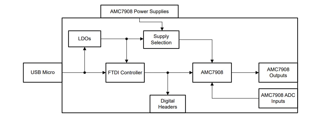 Schéma de principe - Texas Instruments Module d'évaluation AMC7908EVM